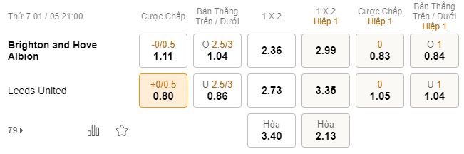 Tỉ lệ kèo Brighton vs Leeds Utd Ti le keo Brighton vs Leeds Utd