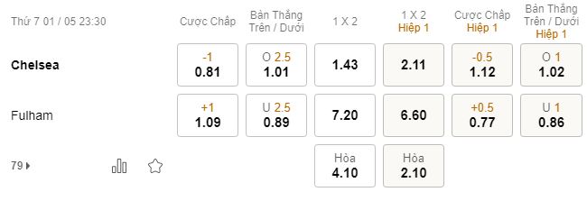 Tỉ lệ kèo Chelsea vs Fulham Ti le keo Chelsea vs Fulham