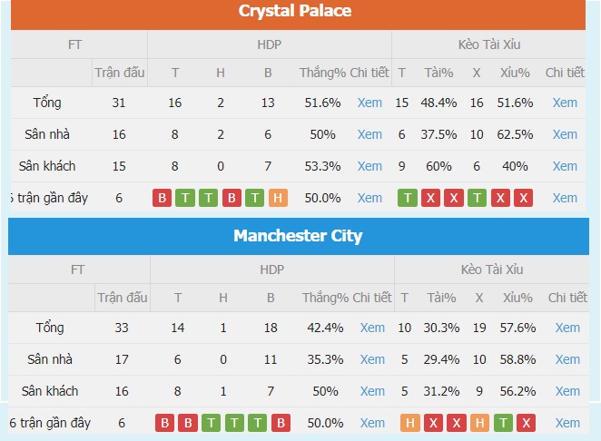 Phong độ thi đấu Crystal Palace vs Man City Phong do thi dau Crystal Palace vs Man City