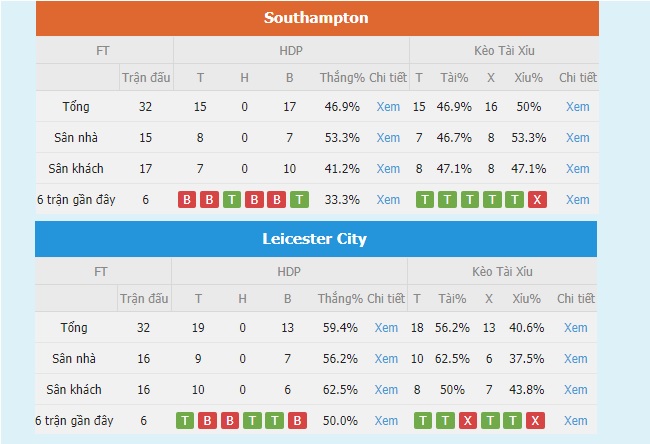 Kèo nhà cái Southampton vs Leicester City Keo nha cai Southampton vs Leicester City