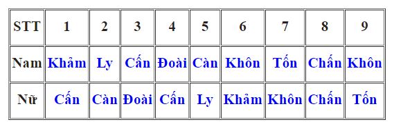 Mẹo tính quẻ mệnh theo phong thủy Meo tinh que menh theo phong thuy