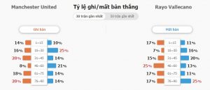 Tỷ lệ ghi bàn/ mất bàn của MU vs Rayo Vallecano Ty le ghi ban/ mat ban cua MU vs Rayo Vallecano