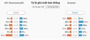 Ty le ghi ban Bournemouth vs Arsenal