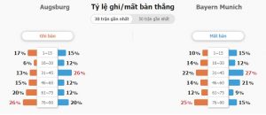 Soi keo ty so Augsburg vs Bayern