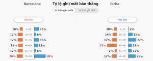Soi keo nha cai Barca vs Elche