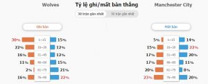 Soi keo ty so Wolver vs Man City