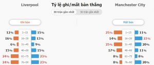 Tỷ lệ kèo bóng đá Liverpool vs Man City Ty le keo bong da Liverpool vs Man City