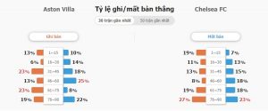 Soi kèo tỷ số Aston Villa vs Chelsea Soi keo ty so Aston Villa vs Chelsea