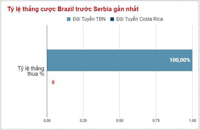 Lich su doi dau Brazil vs Serbia gan day