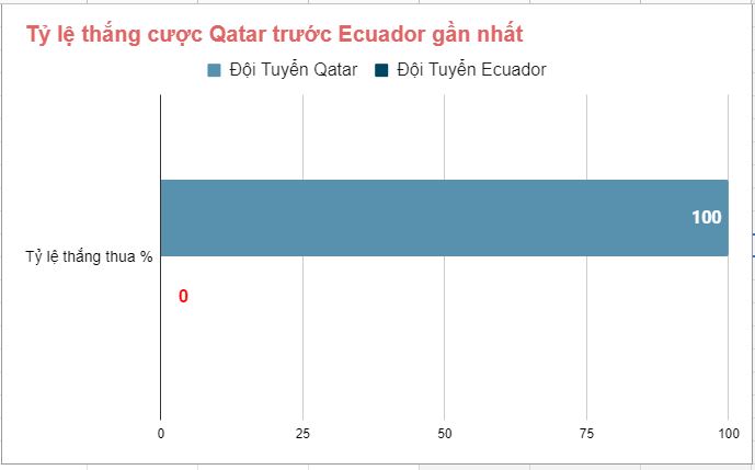Lich su doi dau Qatar vs Ecuador gan day