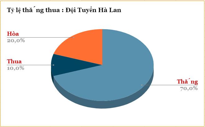 Ty le thang keo cua Ha Lan tai vong loai WC 2022