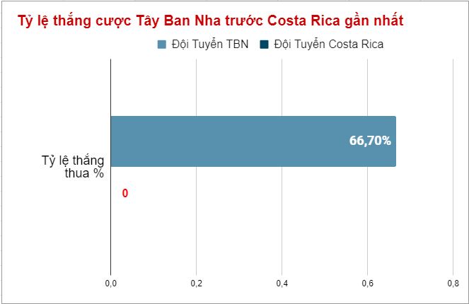 Lịch sử đối đầu Tây Ban Nha vs Costa Rica gần đây Lich su doi dau Tay Ban Nha vs Costa Rica gan day