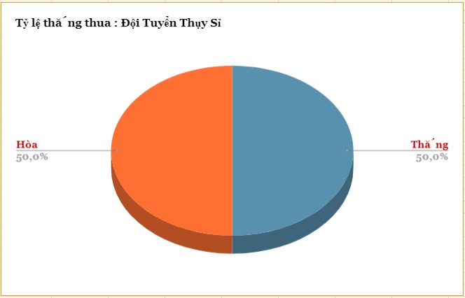 Ty le thang keo cua Thuy Si vong loai World Cup 2022
