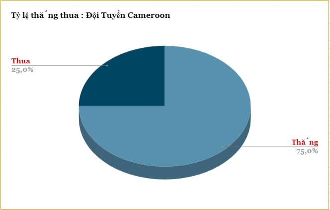 Ty le thang keo cua Cameroon vong loai World Cup 2022