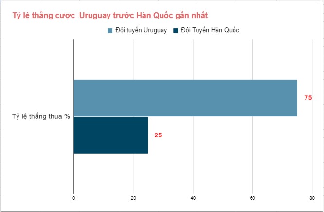 Lịch sử đối đầu Uruguay vs Hàn Quốc gần đây Lich su doi dau Uruguay vs Han Quoc gan day