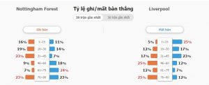 Ty le keo nha cai Nottm Forest vs Liverpool