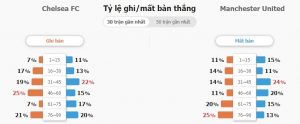 Soi keo nha cai Chelsea vs Man Utd