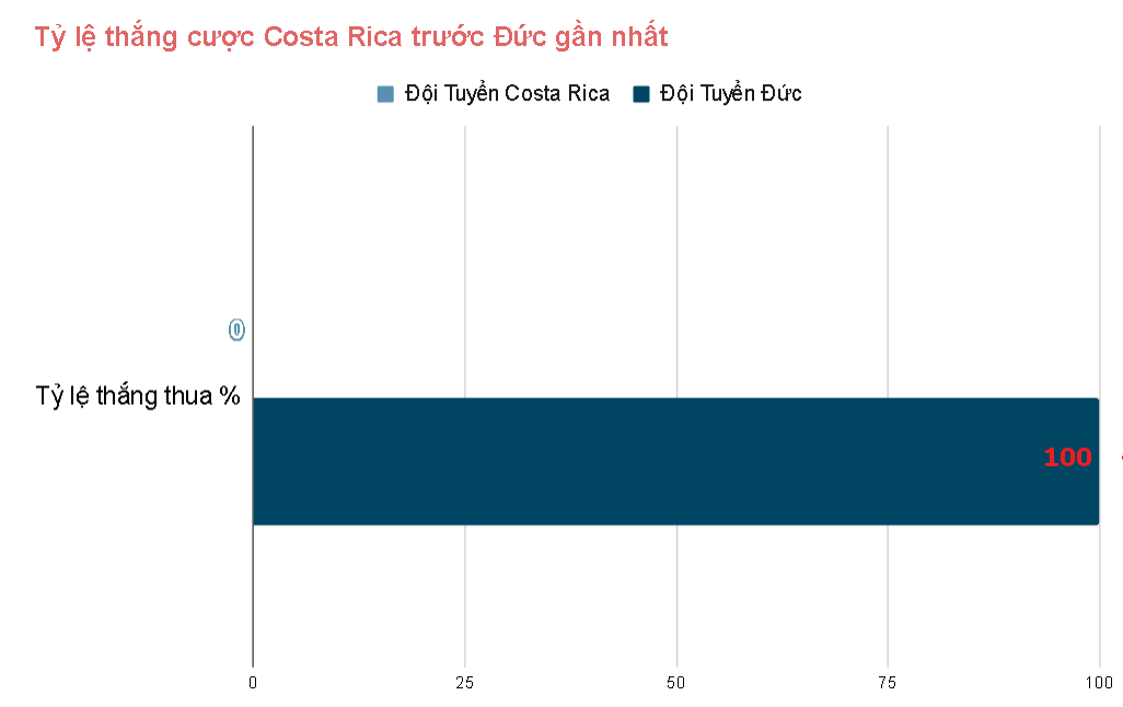 Lịch sử đối đầu Costa Rica vs Đức gần đây Lich su doi dau Costa Rica vs Duc gan day