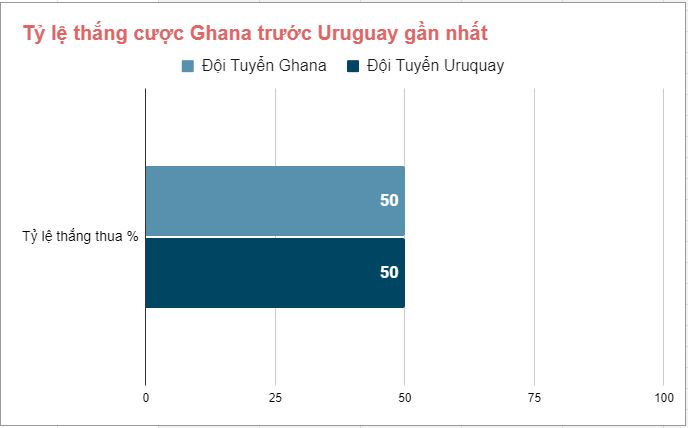 Lịch sử đối đầu Ghana vs Uruguay gần đây Lich su doi dau Ghana vs Uruguay gan day
