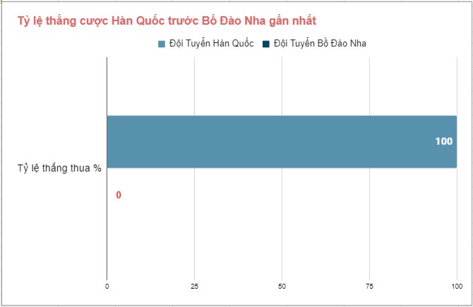 Lịch sử đối đầu Hàn Quốc vs Bồ Đào Nha gần nhất Lich su doi dau Han Quoc vs Bo Dao Nha gan nhat
