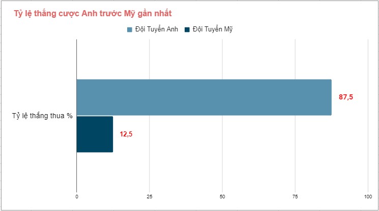 Lich su doi dau Anh vs My gan day