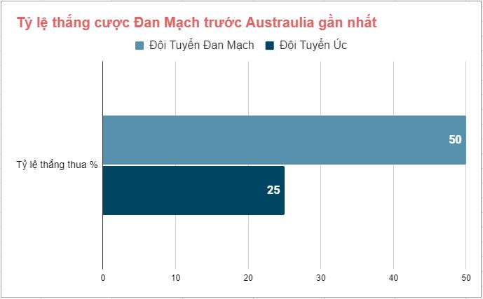 Lịch sử đối đầu Australia vs Đan Mạch gần đây Lich su doi dau Australia vs Dan Mach gan day