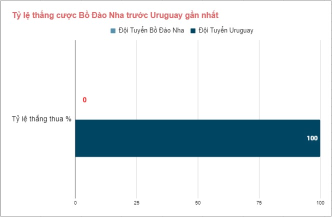 Tỷ lệ chiến thắng của Bồ Đào Nha vs Uruguay Ty le chien thang cua Bo Dao Nha vs Uruguay