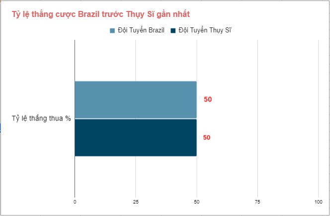 Thành tích chạm trán Brazil vs Thuy Si Thanh tich cham tran Brazil vs Thuy Si WC 2022
