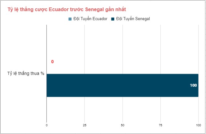 Lịch sử đối đầu Ecuador vs Senegal gần đây Lich su doi dau Ecuador vs Senegal gan day