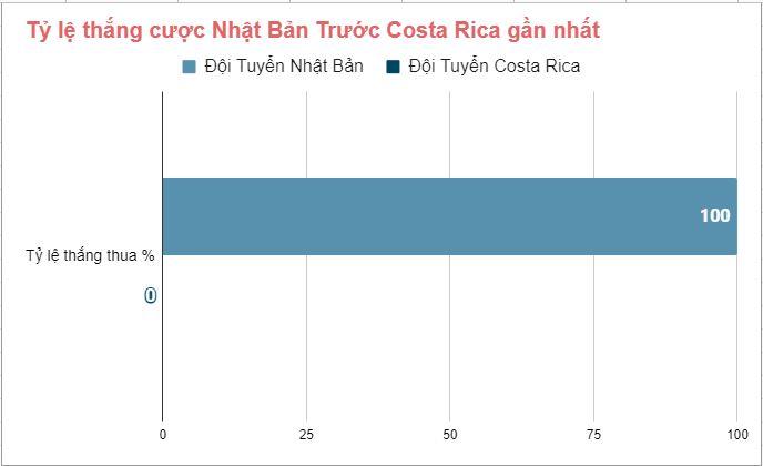 Lịch sử đối đầu Nhật Bản vs Costa Rica gần đây Lich su doi dau Nhat Ban vs Costa Rica gan day