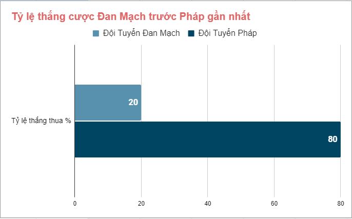 Lich su doi dau Phap vs Dan Mach gan day