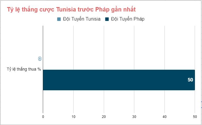 Lịch sử đối đầu Tunisia vs Pháp gần đây Lich su doi dau Tunisia vs Phap gan day