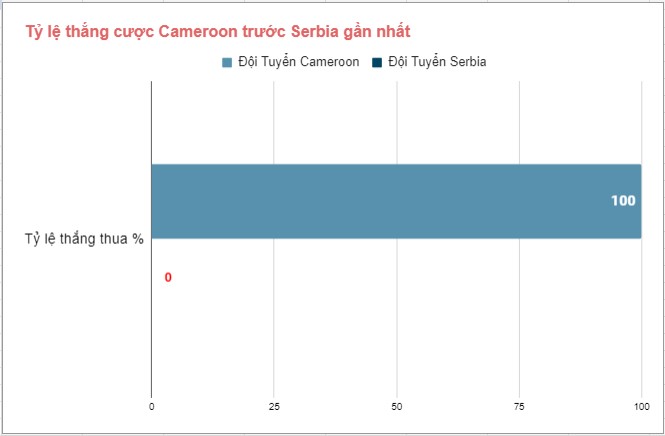 Khái quát thành tích đối đầu của Cameroon vs Serbia Thanh tich doi dau Cameroon vs Serbia chinh xac