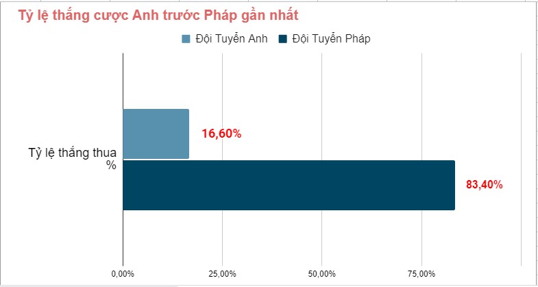 Lich u doi dau Anh vs Phap gan day