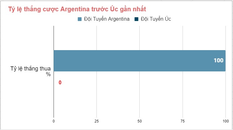Thanh tich cham tran Argentina vs Uc WC 2022