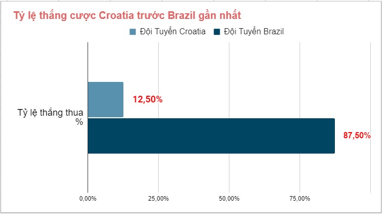 Cap nhap thanh tich cham tran Croatia vs Brazil