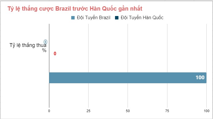 Thanh tich doi dau cua Brazil vs Han Quoc