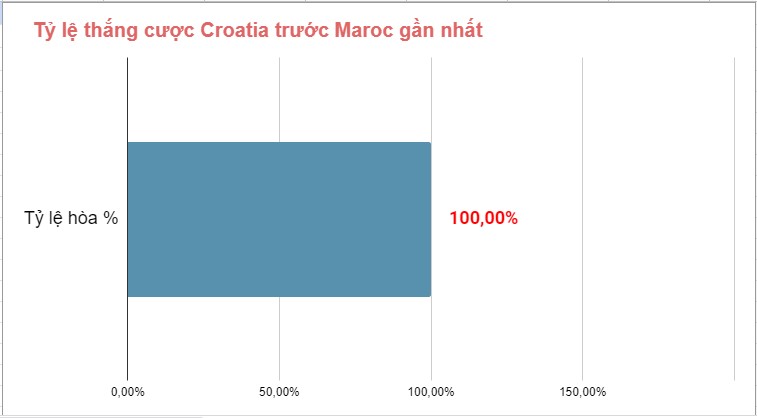 Phong do cham tran Croatia vs Maroc