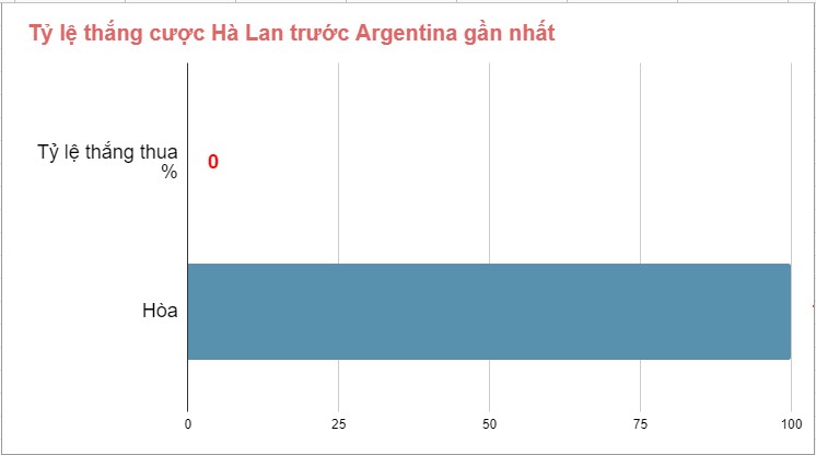 Lich su doi dau Ha Lan vs Argentina gan day