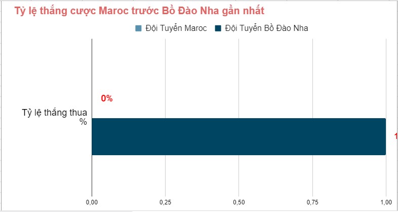 Lịch sử đối đầu Maroc vs Bồ Đào Nha gần đây Lich su doi dau Maroc vs Bo Dao Nha gan day