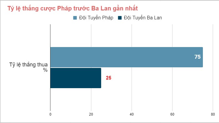 Lịch sử chạm trán Phap vs Ba Lan gan day