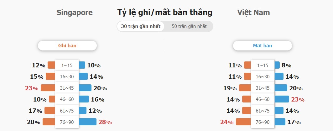 Du doan keo Singapore vs Viet Nam