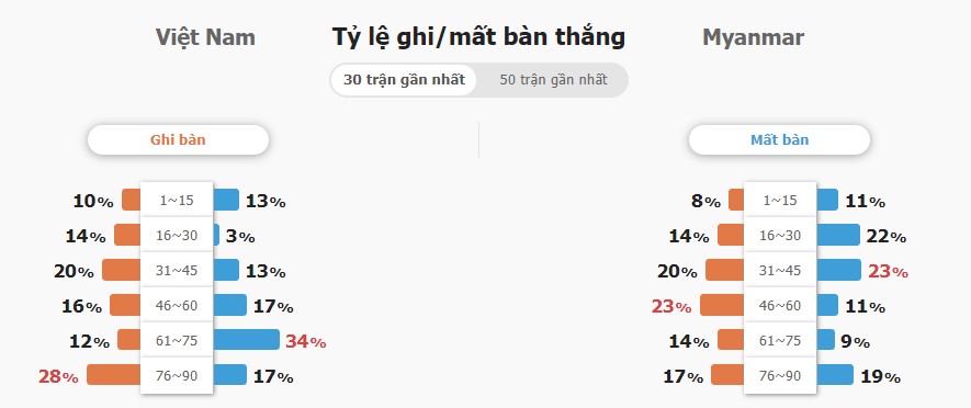 Ty so tran Viet Nam vs Myanmar