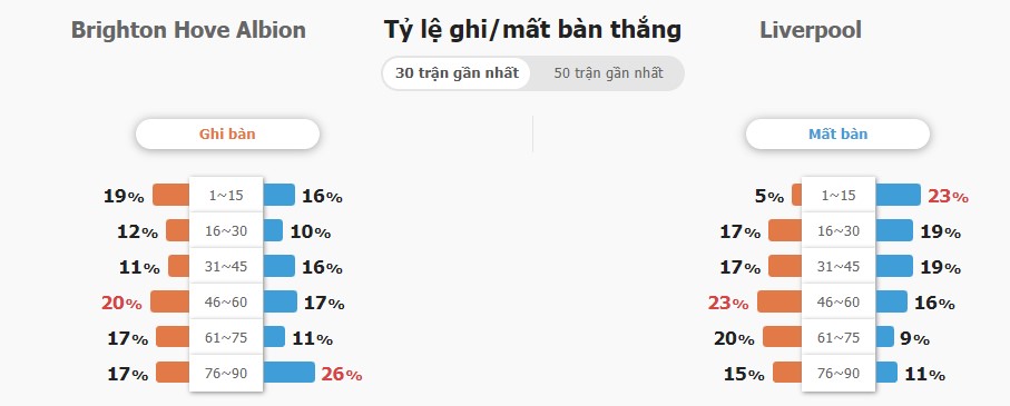 Du doan ket qua tran Brighton vs Liverpool