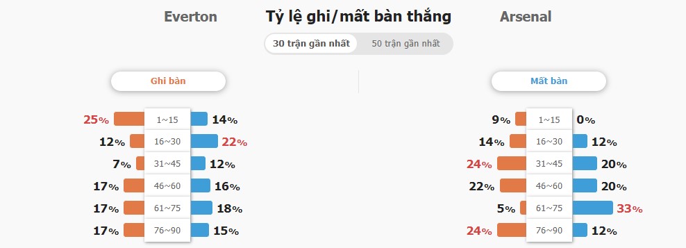 Ti so tran dau Everton vs Arsenal