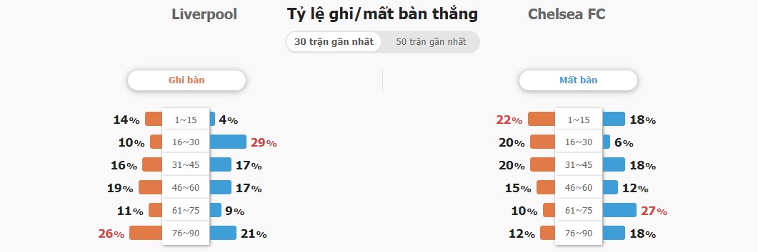 Nhan dinh ti so Liverpool vs Chelsea