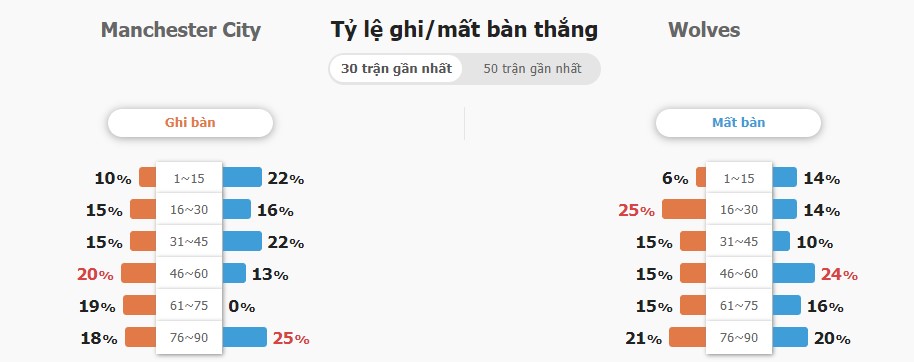 Soi keo truc tuyen Man City vs Wolves