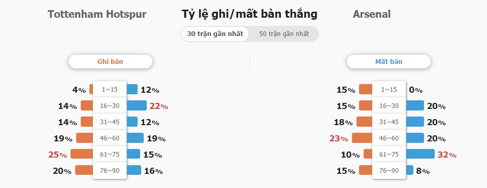 Ket qua tran Tottenham vs Arsenal