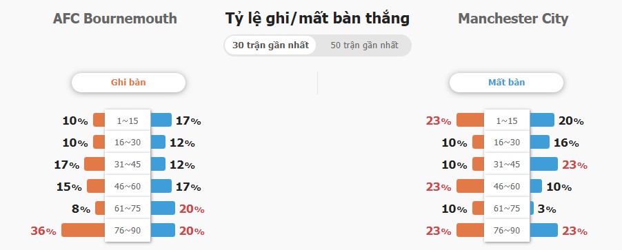 Kết quả trận Bournemouth vs Man City Ket qua tran Bournemouth vs Man City