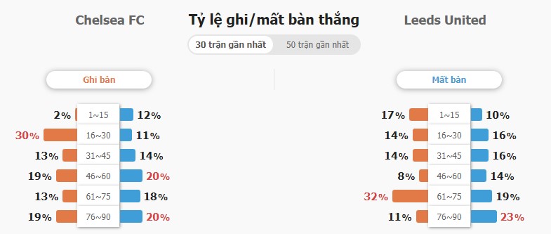 Ti so tran dau Chelsea vs Leeds United chinh xac